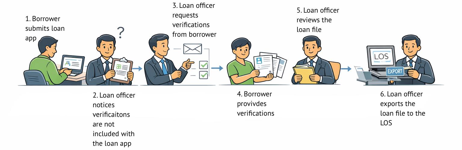 Verifications user journey from loan application to loan origination system